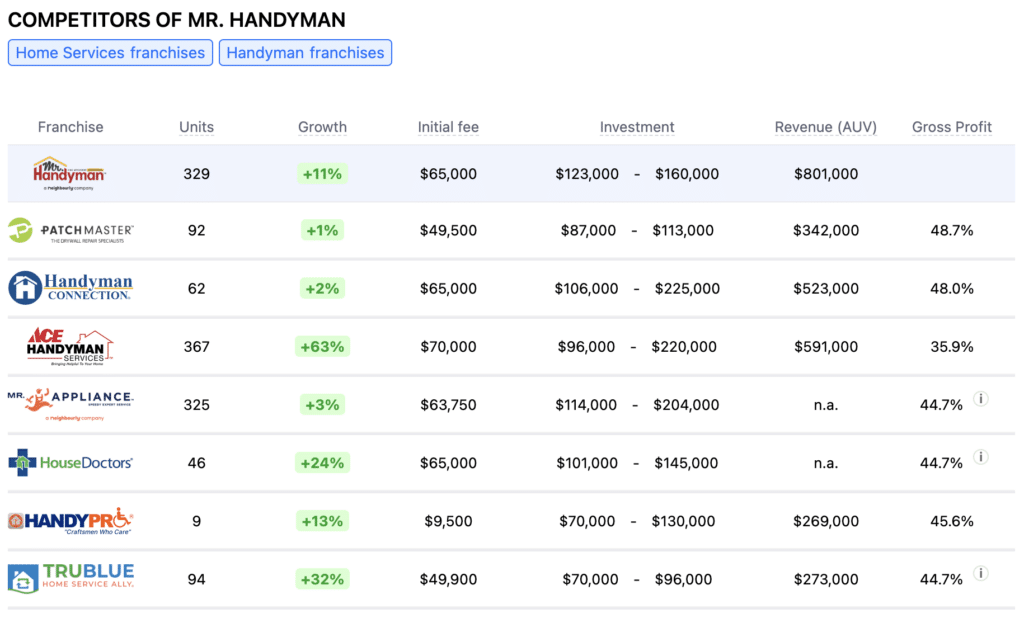 Mr. Handyman competitors